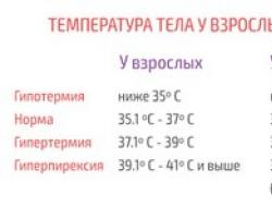 Повышение температуры тела